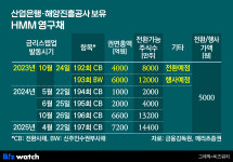 산업은행의 HMM 새 주인찾기…강석훈식 해법은
