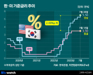 기준금리 또 올린 미국…한국도 '인상' 무게 실린다
