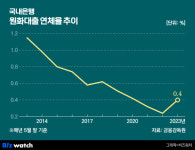 5월말 은행 대출 연체율 0.4%…2년9개월 만에 최고