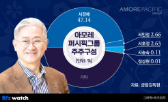 아모레 미묘한 변화…이니스프리, 서민정 기부주식 되샀다