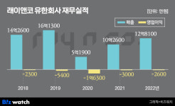 [거버넌스워치]영원무역 후계자 성래은 1人회사 ‘래이앤코’의 정체