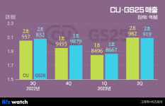 오차범위 접전 GS25·CU…진짜 편의점 1위는 누구?