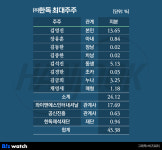 [거버넌스워치]한독 장손 김동한의 ‘믿는 구석’ 와이앤에스