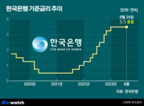 기준금리 동결…이창용 총재, 가계부채 '경고장'