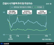GS건설 시공 현장 국토부 점검 통과…건설주 안도랠리