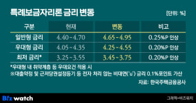 가계부채 '원흉'된 특례보금자리론, 금리 올린다