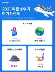 7~8월 여행수요, 코로나 이전 수준 뛰어넘어