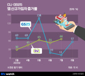 아사히·먹태깡 광풍에…편의점 앱도 웃었다
