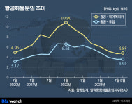알짜였던 항공화물 옛날이야기…항공업계 전략 재편