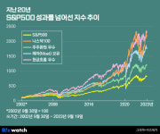 ETF 장기투자가 고민?…S&P500 이긴 지수 상품 살펴보니
