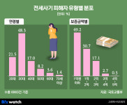 전세사기 피해자 10명중 7명은 40대 미만…사각지대 줄인다