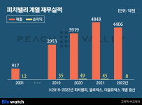 [거버넌스워치]벼룩시장 오너 주원석, 피치밸리 매각 500억 ‘잭팟’