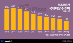 미스터에프앤비(MrFNB) | [인사이드 스토리]'왕년의 1위' 미스터피자는 왜 추락했을까