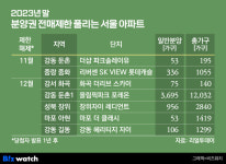 둔촌주공·장위자이 분양권 나오는데…실거주의무 어쩌나