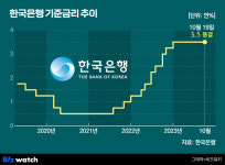 전쟁 불확실성까지...'일단 지켜보자' 기준금리 동결