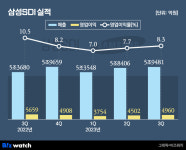 역대 3분기 최고 삼성SDI, P5 프리미엄 전략 통했다