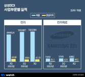 역대 3분기 최고 삼성SDI, P5 프리미엄 전략 통했다