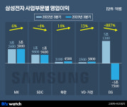 반도체 회복세 들어선 삼성전자, 부진 끝 보인다