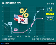 기준금리 동결한 미국, 내심 반가운 한국