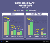 셀트리온·헬스케어, 3Q 분기 최대실적 나란히 기록