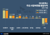 SK네트웍스, SK매직·워커힐 훈풍타고 호실적