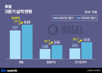 휴젤, '톡신·필러' 효자노릇 톡톡…3Q 분기 역대 최대 실적 경신
