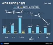 실적부진 불구 상한가…에코프로머티리얼즈 비결은