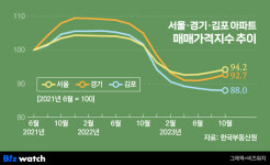 [팔도부동산]김포, 서울 편입에 5호선까지…설움 씻을까
