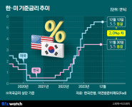 금리 인상 종료 기대감 솔솔…한은 금리 언제 내릴까