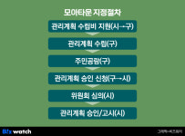 [알쓸부잡]서울시가 100곳 만든다는 모아타운…뭘 모아요?