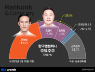엔엔컴퍼니 | 한국앤컴퍼니, 공개매수가 높이자 주가 급등…증권가는 '투자 주의보'