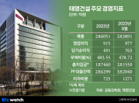 태영건설 유동성 위기설, 아니 땐 굴뚝의 연기일까