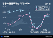 대형사 압도한 진격의 LCC…1조 클럽 쏟아진다