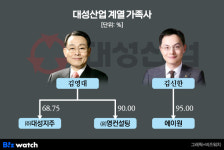 [거버넌스워치]대성산업 3남 김신한 ‘에이원’에서 몸 푸는 이유