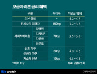 특례론 대신 보금자리론…집값 6억 이하 금리 4.2~4.5%