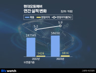고마워, 차량SW…현대오토에버, 역대 최대 매출