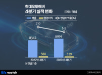 고마워, 차량SW…현대오토에버, 역대 최대 매출