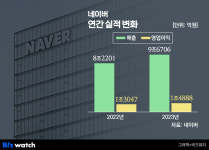 네이버, 연간 매출 10조 육박…역대 최대 찍었다
