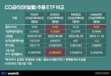 예금인가 투자인가…금리형 ETF의 모든 것
