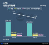 GS, 칼텍스 영업익 급감 직격탄…기저효과 부담 컸다