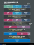 [거버넌스워치]대성홀딩스 김영훈, 옛 경북가스 주식 265억 챙긴 비결
