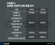 [거버넌스워치]대성홀딩스 김영훈 두 누이의 증여…3대 세습 신호탄
