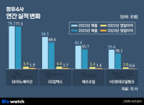보릿고개 넘는 정유업계···효자 윤활유에 눈 돌린다