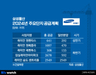 삼성물산 건설부문, 올해 래미안 7273가구 공급