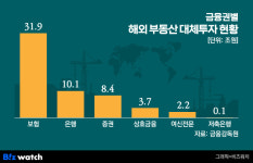 금융사 해외 부동산투자 56조원…당국 5.9% 평가손, 영향 제한적