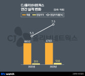 스마트팩토리 껑충 CJ올리브네트웍스, 역대 최대 실적