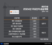 호반건설, 올해 8천가구 공급…공원터 아파트 다수