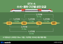 수서~동탄 GTX 4450원…더 싸게 타려면?    