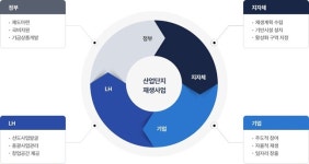 산업단지도 늙었다…재생 대상 수시 발굴