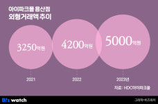 아이파크몰, 최대 매출 비결은 F&B·체험형 매장